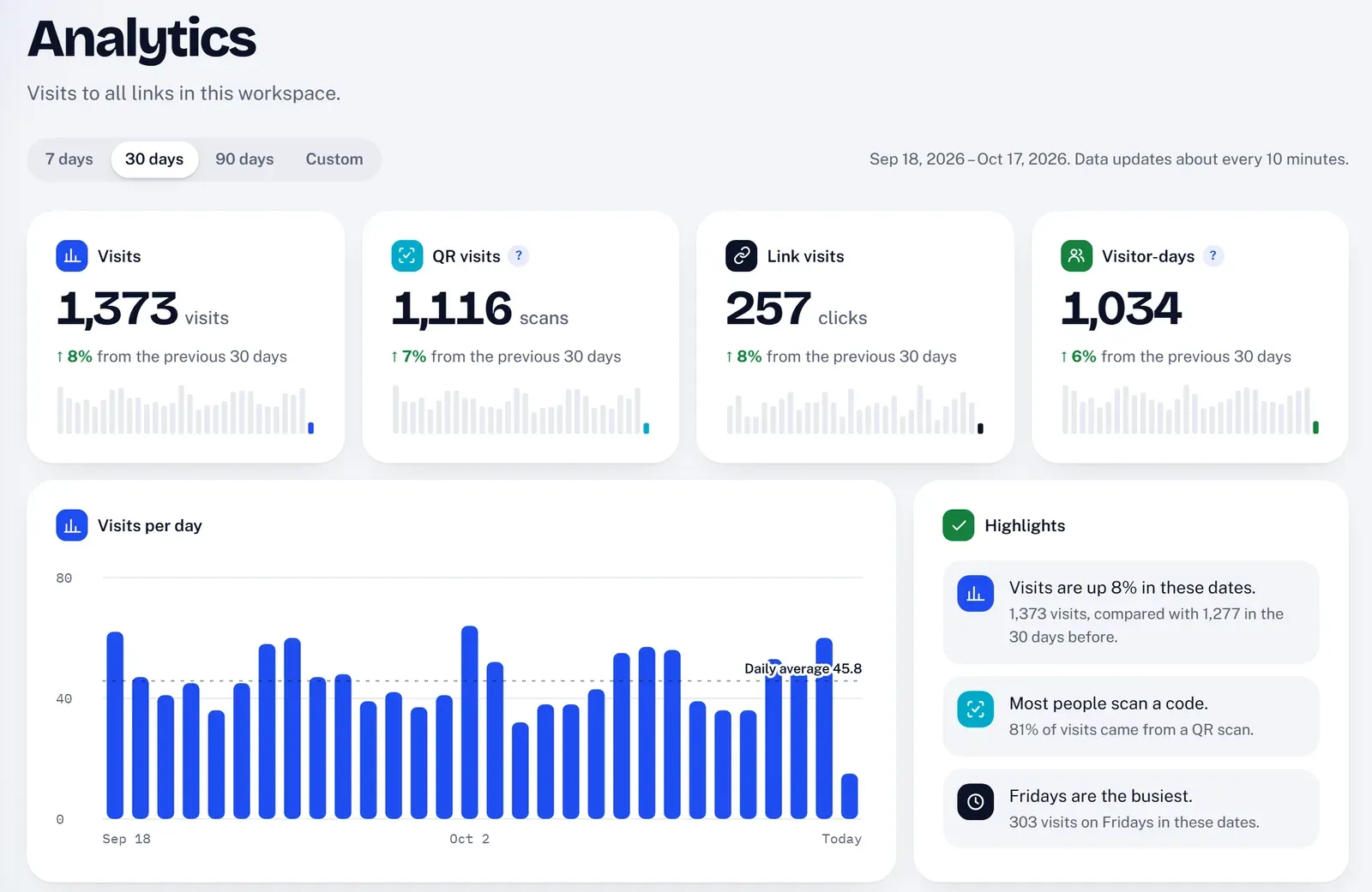 KeptLink analytics for a workspace: visits, QR visits, link visits and visitor-days for 30 days, a visits-per-day chart and highlights