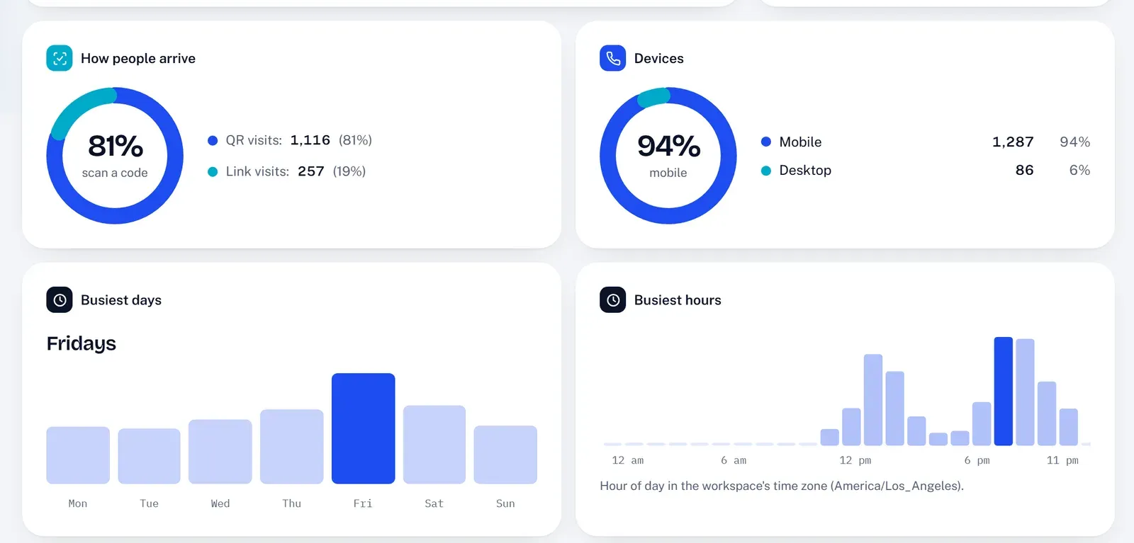KeptLink analytics breakdowns: how people arrive (QR or link), devices, busiest days and busiest hours